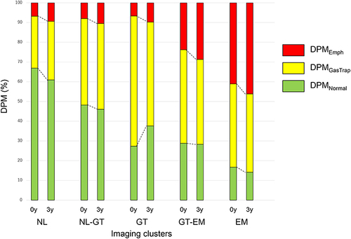 Figure 3 Longitudinal changes in DPM parameters of the imaging clusters. The baseline data and the 3-year follow-up data of 84 subjects are shown side-by-side. Bars show the mean percentage data of DPMNormal (green), DPMGasTrap (yellow), and DPMEmph (red). The number of subjects comprised 19, 14, 23, 20, and 8 in the NL, NL-GT, GT, GT-EM, and EM clusters, respectively.
