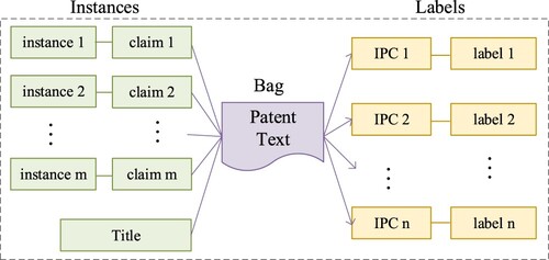 Figure 2. The MIML structure for patent text.