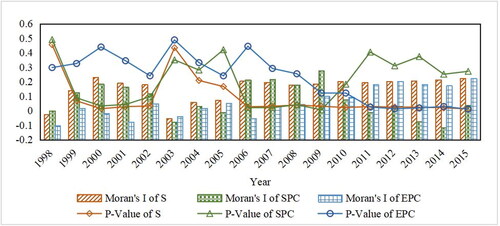 Figure 4. The Moran's I indexes of the pollution intensity, the source pollution control, and end pollution control.Source: Authors.