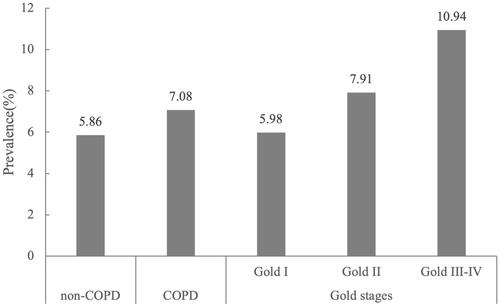 Figure 3 Coincidence of anxiety and depression in populations with COPD and non-COPD. This figure show the prevalence of subjects suffered from anxiety and depression concomitantly in COPD and non-COPD groups, as well as different GOLD stage groups.