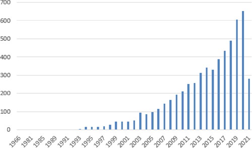 Figure 1. The number of published papers per year of portfolio optimization research.Source: Web of Science.