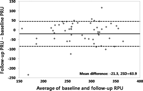 Figure 2. Bland-Altman analysis showing moderate agreement between baseline and follow-up VerifyNow-P2Y12 reaction units (PRU) with a mean difference of PRU of −21.3 ± 63.9.