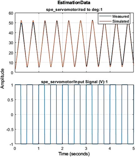 Figure 8. Model plot response of simulated data.