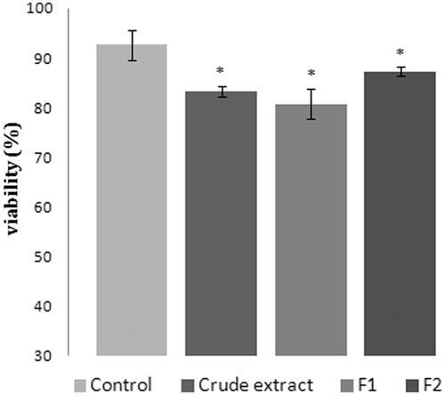 Figure 2. Cell viability (THP-1 cells) assayed by the Trypan blue exclusion test. Cells were incubated with 200 μg/mL of crude extract and its polar fractions F1 and F2 for 24 h. Data represent means ± SEM of three determinations (*p< 0.05) compared with that of the control.