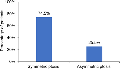 Figure 4 Proportion of patients with symmetric and asymmetric ptosis.