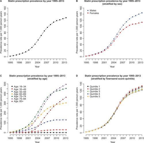 Figure 2 Plots showing the estimated statin prescription prevalence rates from 1995 to 2013.