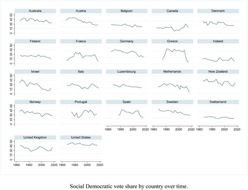 Figure 2. Social democratic vote share by country, 1965–2019.