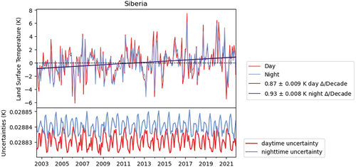 Figure 11. MYDCCI day and night LST anomalies with gradient uncertainty, and accompanying propagated uncertainty budget for the central Siberia region between 2002 and 2021.
