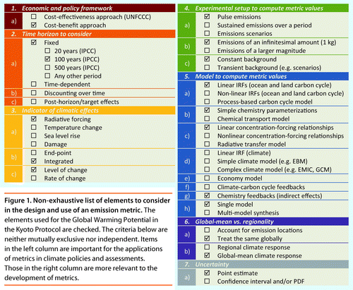 Figure 1.  Non-exhaustive list of elements to consider in the design and use of an emission metric.The elements used for the Global Warming Potential in the Kyoto Protocol are checked. The criteria below are neither mutually exclusive nor independent. Items in the left column are important for the applications of metrics in climate policies and assessments. Those in the right column are more relevant to the development of metrics.