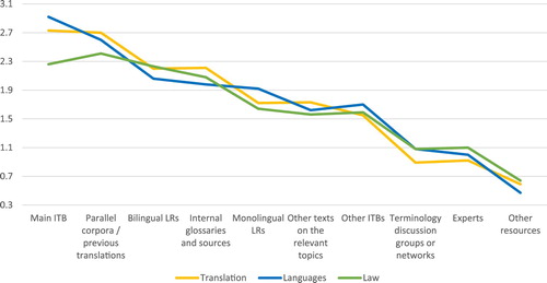 Figure 20. Terminological resources used for translation in general (frequency index per academic background).