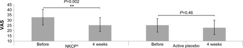 Figure 3 Changes in VAS score for coldness of the extremities after 4 weeks compared with baseline in patients taking NKCP® (Daiwa pharmaceutical Co., Ltd.) or active placebo.