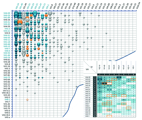 Figure 3. Frequency distribution of VH/Vλ antibody pairs in the natural human antibody repertoire. Bubble chart illustrating VH/Vκ pairing frequencies of 780 analyzed VH/Vλ sequences from the natural human antibody repertoire. V segments are listed according to their individual frequency in the Ig lambda antibody pool. Each bubble size refers to the relative frequency of the corresponding VH/Vλ pair. Blue bubbles indicate the 160 selected VH/Vλ pairings for the initial screening experiments, with their absolute frequencies summarized in the inlay picture. Orange bubbles, circles and frames show the final selected 15 VH/Vλ pairs that are included in Ylanthia. The circles indicate VH/Vλ pairs that were not found in our analysis of natural VH/VL pair sequences.