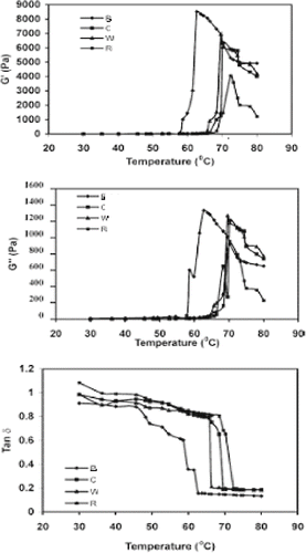 Figure 3 Representative Rheological properties of native Barley, Wheat, Corn, and Rice starches and their blends (B = Barley, C = Corn, W = Wheat, R = Rice).