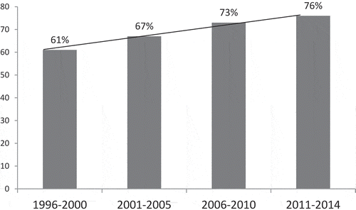 Figure 1. Percentage of children reported to the Dhaka Hospital of the International Centre for Diarrhoeal Disease Research, Bangladesh.