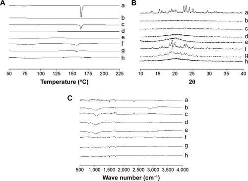 Figure 6 DSC (A), PXRD (B), and FTIR (C): (a) drug powder, (b) silicon dioxide, (c) physical mixture of ezetimibe and silicon dioxide, (d) solid SNEDDS, (e) HPC, (f) physical mixture of ezetimibe and HPC, (g) SMSD, and (h) SESD.Notes: The solid SNEDDS was composed of silicon dioxide and liquid SNEDDS (1.5:3, w/v), which consisted of ezetimibe/Capryol 90/Cremophor EL/Tween 80 at a ratio of 5:10:35:55 (w/v/v/v). The SMSD or SESD was composed of the drug, HPC, and Tween 80 at a weight ratio of 3/1.5/1.5.Abbreviations: DSC, differential scanning calorimetry; PXRD, powder x-ray diffraction; FTIR, Fourier-transform infrared spectroscopy; SNEDDS, self-nanoemulsifying drug delivery system; HPC, hydroxypropylcellulose; SMSD, surface modified solid dispersion; SESD, solvent evaporated solid dispersion.