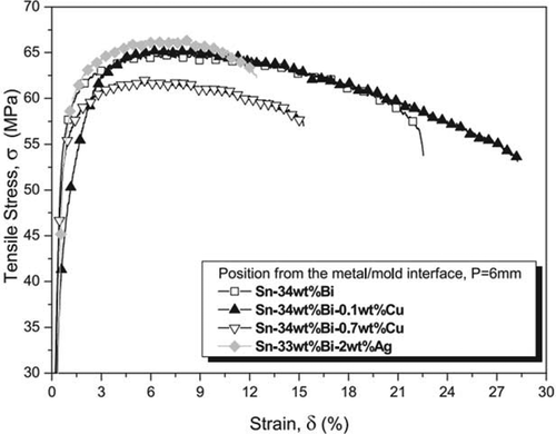 Figure 9. Tensile load-displacement curve of Sn-Bi-Cu solder joint. Reprinted with permission from Jun Shen, et al. [Citation107]. Copyright 2014 Elsevier.