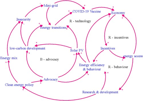 Figure 14. Causal loop diagram for national energy transitions.