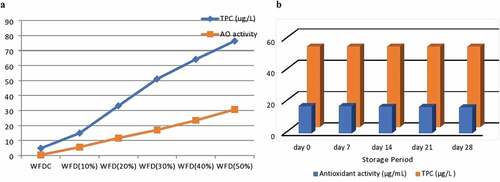 Figure 1. a Effect of Blends and storage days on total phenolic content of WFD. b Effect of Blends and storage days on antioxidant activity of WFD.