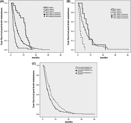 Figure 1. (A) Survival post brain metastases in NSCLC patients per RPA class. (B) Survival post brain metastases in SCLC patients per RPA class. (C) Survival in RPA class II subgroups with and without extracranial metastases.