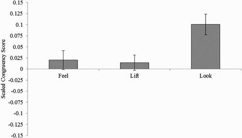 Figure 3 Experiment 1 results: Average scaled congruency score in Experiment 1 as a function of action type. Error bars show standard errors.