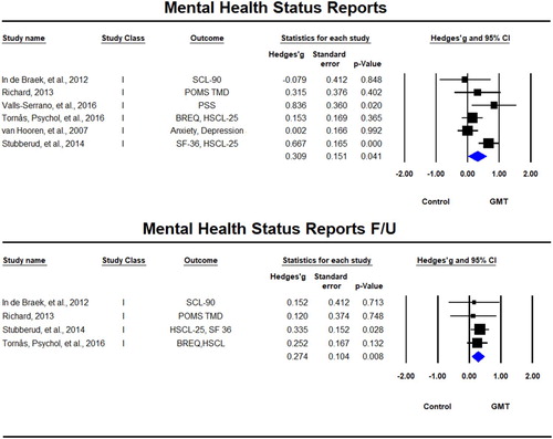 Figure 8. Forest plot of studies examining mental health status immediately after training and at follow-up.SF-36 = The Short Form (36) Health Survey, HSCL-25 = Hopkins Symptom Checklist, BREQ = The Brain Injury Rehabilitation Trust Regulation of Emotions Questionnaire, PSS = Perceived Stress Scale, SCL-90 = Symptom Check List–90, POMS TMD = Profile of Mood States Total Mood Disturbance.