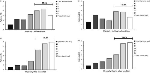 Figure 3. Physical and mental fatigue. a) Scores on question “Mentally I feel exhausted” in people feeling physically exhausted (n = 2221). b) Scores on question “Physically I feel exhausted” in people feeling mentally exhausted (n = 1619). c) Scores on question “Mentally I feel I am in a bad condition” in people feeling physically in a bad condition (n = 2165). d) Scores on question “Physically I feel I am in a bad condition” in people feeling mentally in a bad condition (n = 1515).