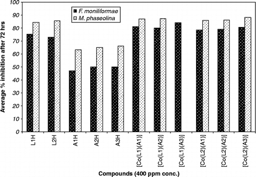 Figure 3.  Bar graph showing the relative antifungal activity of the ligands and Co(II) complexes (400 ppm conc.).