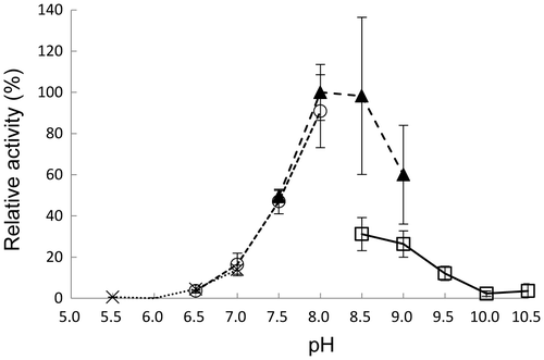 Fig. 2. Optimal pH of FlnD1D2.