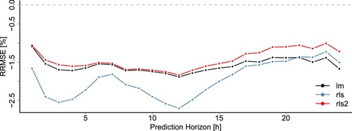 Figure 6. Accuracy improvements in heat demand forecast by localising the meteorological forecast of the ambient air temperature to a local climate station. The RRMSE for the three localised methods compared against the forecasting model with the raw NWP as inputs.