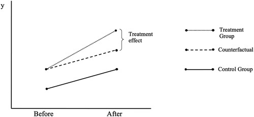 Figure 2. Estimating intervention effect using difference-in-differences. Reprinted from Antonakis et al. (Citation2010, p. 1109).