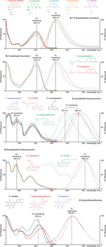 Figure 2 UV absorbance and fluorescence emission spectra of 16 oxygenated heterocyclic compound standards categorized into five groups according to their molecular structure. (A) 7.8-disubstituted coumarins; (B) 7-substituted coumarins; (C) 5-substituted furanocoumarins; (D) 8-substituted furanocoumarins; (E) polymethoxyflavones.