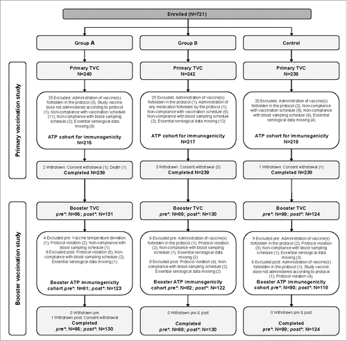 Figure 1. Flow of participants in the Primary and Booster vaccination studies. N, number of participants, TVC, total vaccinated cohort; ATP, according to protocol; group A/group B, infants who received the new formulations A or B of DTPa-HBV-IPV/Hib + PCV13 as a primary vaccination at 2, 3, 4 months of age and a booster dose with the same vaccine at 12–15 months of age (after protocol amendment, both groups received the licensed DTPa-HBV-IPV/Hib and PCV13 as booster); Control, infants who received the licensed DTPa-HBV-IPV/Hib + PCV13 as a primary vaccination at 2, 3, 4 months of age and a booster dose at 12–15 months of age; pre*, before protocol amendment; post*, after protocol amendment.