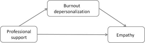 Figure 2 Causal mediation model for the role of burnout-depersonalization on the association between the professional support and the empathy of healthcare professionals: two causal paths feed into the outcome variable (ie the empathy).
