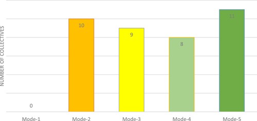 Figure 2. The degree of professionalization of the 38 farmer collectives. The number of collectives rated in mode-1) very poor (red); mode-2) poor (orange); mode-3) fair (yellow); mode-4) good (light green); mode-5) excellent (dark green) based on the assessment framework.
