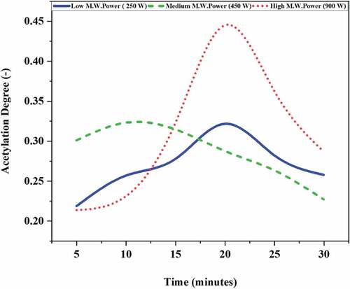 Figure 5. The time effect on acetylation.