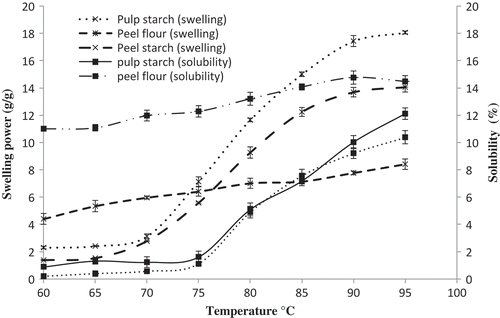 FIGURE 4 Swelling and solubility index of culled plantain pulp starch, peel starch, and peel flour.