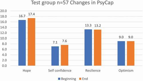 Figure 2. Changes in means in PsyCap in the test group