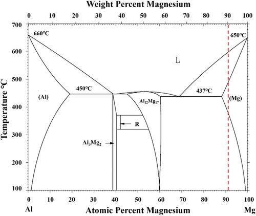 Figure 7. Binary phase diagram of Mg-Al alloy.