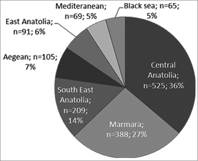 Figure 4. Regional distribution of bacterial meningitis cases in Turkey (2005—2012)