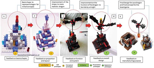 Figure 10. The example of LEGO board game Lava Dragon evolves during the development of direct feedback from stakeholders and type of prototypes used in the process (picture source from brettspiel.co.uk)
