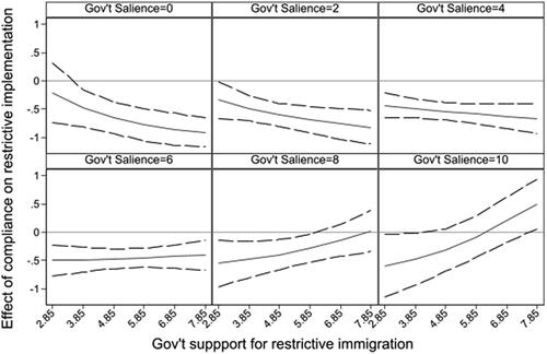 Figure 1. Marginal effect of compliance on government autonomy to execute preferred restrictive policies in the implementation of EU migration issues at different levels of salience.
