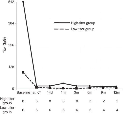Figure 5. Comparison of the change of anti-ABO antibody titer (IgG) between the high-titer and low-titer groups. Represented value is the median level of antibody titer at each period. At baseline, antibody titer was significantly higher in the high-titer group, but the difference significantly decreased at transplantation. Afterward no significant difference was found between two groups until 6 months after KT. We only present IgG level because IgG titer was higher than IgM during entire period.Note: KT, kidney transplantation.