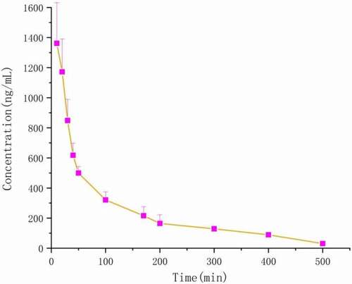 Figure 15. Plasma Ticagrelor concentration–time curve (n = 6) after injection of Ticagrelor 30 mg/kg (dissolved in saline [1 mg/mL]) in rats