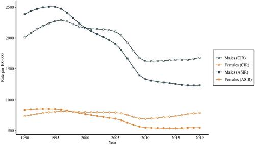 Figure 1 Trends of the age-standardized incidence rates (ASIR) and the crude incidence rates (CIR) per 100,000 populations for urolithiasis by sex in China, 1990 to 2019. Using the GBD 2019 (Global Burden of Disease Study 2019) global age-standard population.
