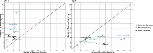 Figure 3. Democratic aspects improving and declining, 2011 vs. 2021. Note: Figure 3 shows the number of countries improving and declining signiﬁcantly and substantially for different components of democracy, over a ten year period. The left panel compares changes from 2001 to 2011 and the right panel compares changes from 2011 to 2021.