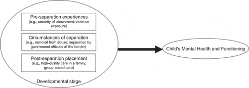 FIGURE 1 Conceptual model in examining the impact of parent–child separation on child mental health and functioning.