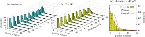 Figure 8. Cavity photon distribution at t = 3 ns for different detunings δ and a cavity coupling ℏg=0.1 meV equal to the laser driving strength. (a) without dot-phonon interaction and (b) with phonons at temperature T = 4 K. (c) Photon distribution at detuning δ=−18μeV with phonons at T = 4 K compared with Poissonian and thermal distributions. Figure taken from [Citation37] © American Physical Society.