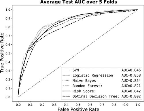 Figure 4. Test ROC curve for the risk score and the optimal decision tree models averaged over five folds and compared to baseline models.