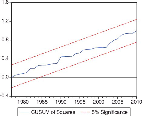 Figure 2. The plot of the cumulative sum of recursive residuals squares (CUSUMSQ) statistics for the stability of coefficients.