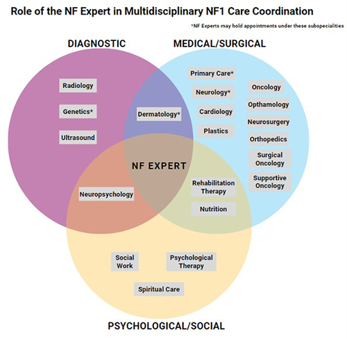 Figure 1 Venn diagram that illustrates the NF expert’s role in a Multidisciplinary NF1 Care Team.